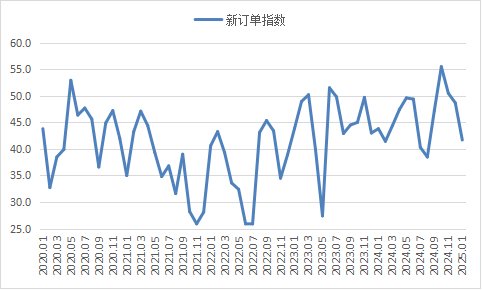 图3  2018年以来沪市终端线螺每周采购量监控数据变化情况 