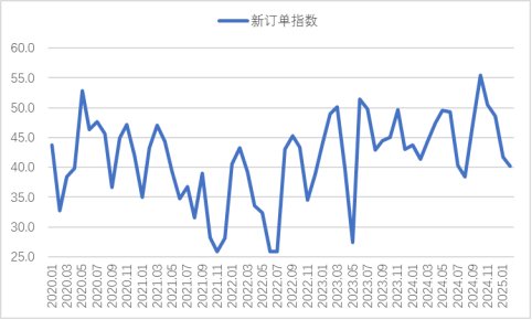 图3  2020年以来沪市终端线螺每周采购量监控数据变化情况 